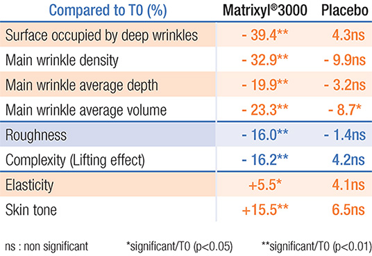 Anti-wrinkle efficacy measurement